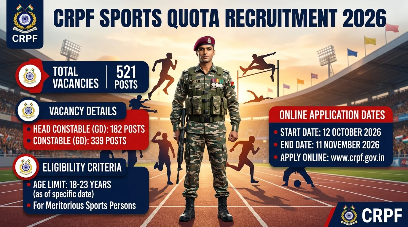 CRPF Sports Quota Recruitment 2026 – 521 Head Constable and Constable Posts