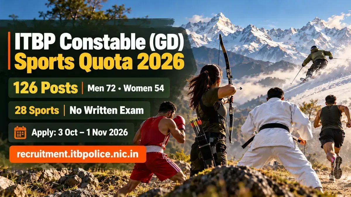 ITBP Constable (GD) Sports Quota 2026: 126 posts, 72 for men and 54 for women, in 28 sports, no written exam, apply 3 October to 1 November 2026 at recruitment.itbpolice.nic.in